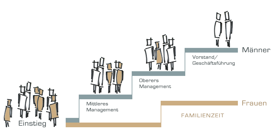 Grafik: Die ungleiche Verteilung von Führungspositionen